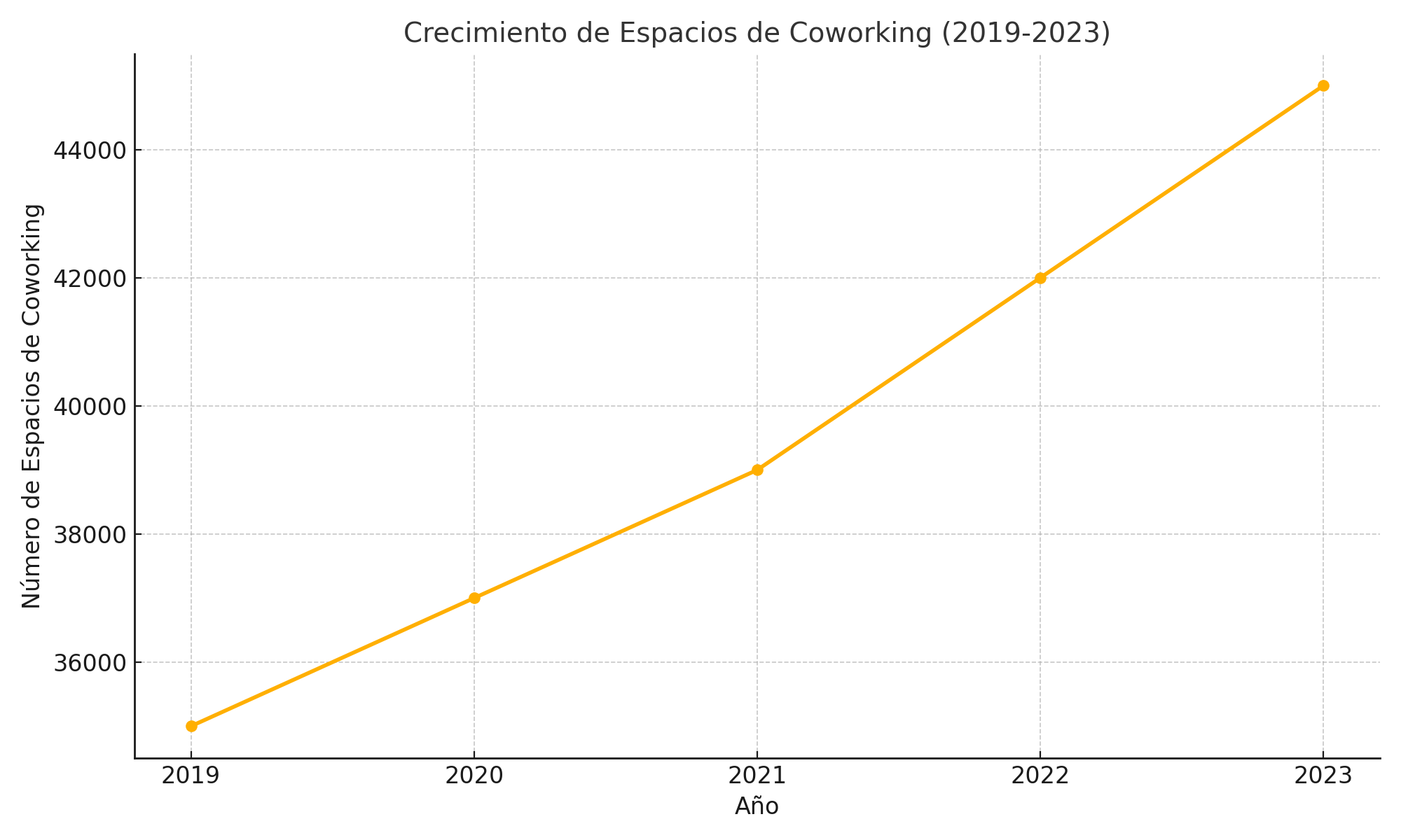 crecimiento de espacios de coworking del 2019 al 2023